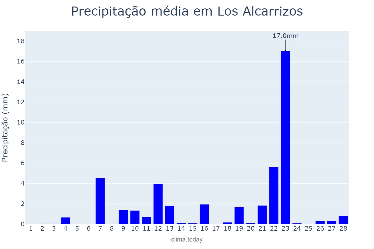 Precipitação em fevereiro em Los Alcarrizos, Ozama, DO