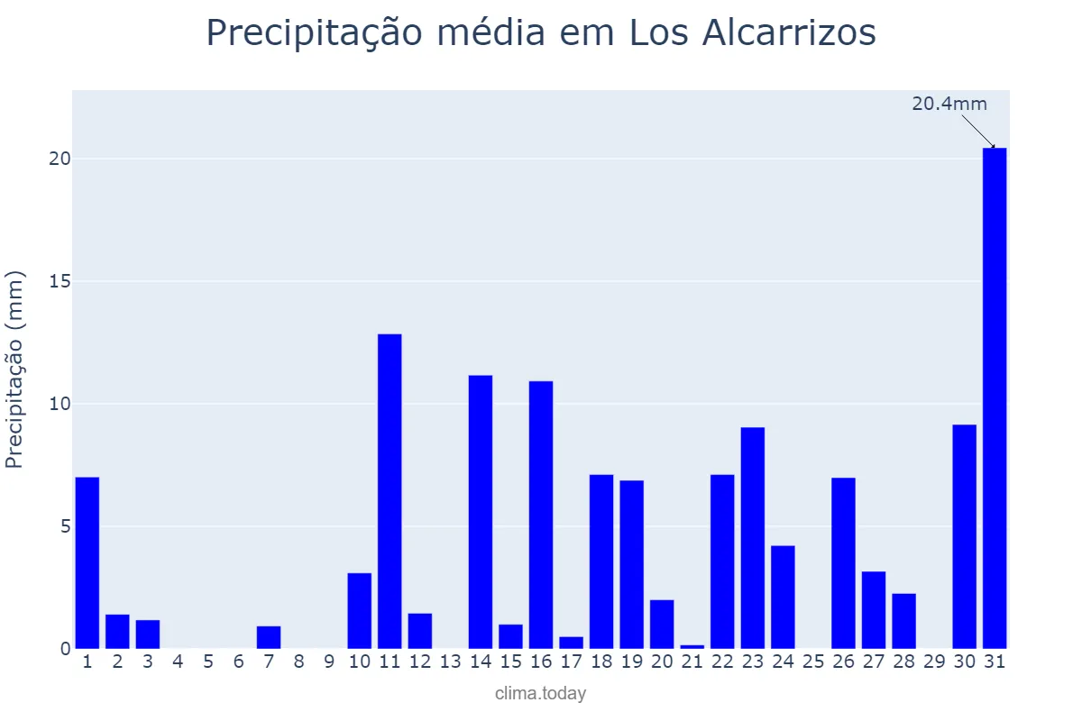 Precipitação em julho em Los Alcarrizos, Ozama, DO