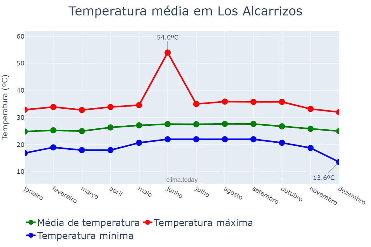 Temperatura anual em Los Alcarrizos, Ozama, DO