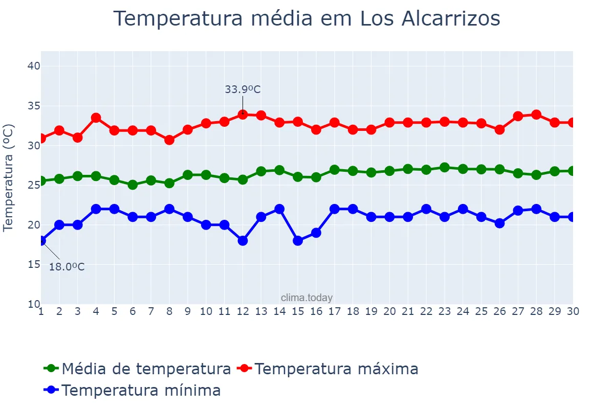 Temperatura em abril em Los Alcarrizos, Ozama, DO