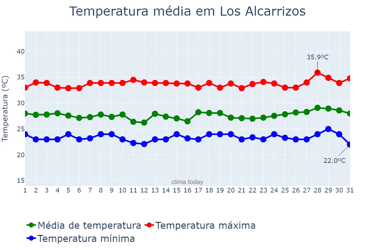 Temperatura em agosto em Los Alcarrizos, Ozama, DO