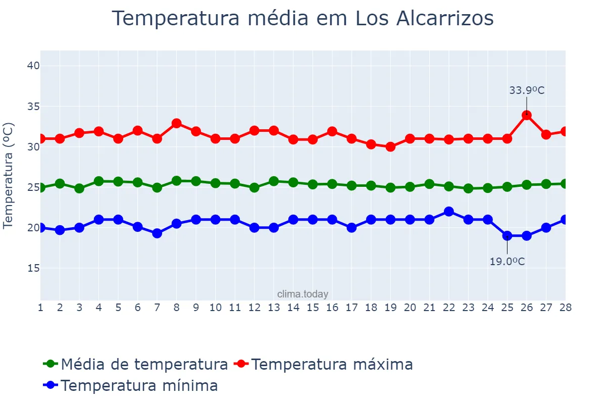 Temperatura em fevereiro em Los Alcarrizos, Ozama, DO