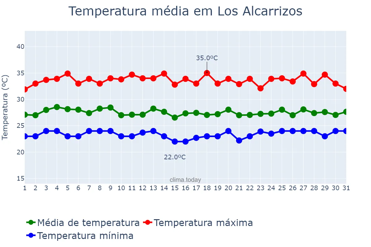 Temperatura em julho em Los Alcarrizos, Ozama, DO