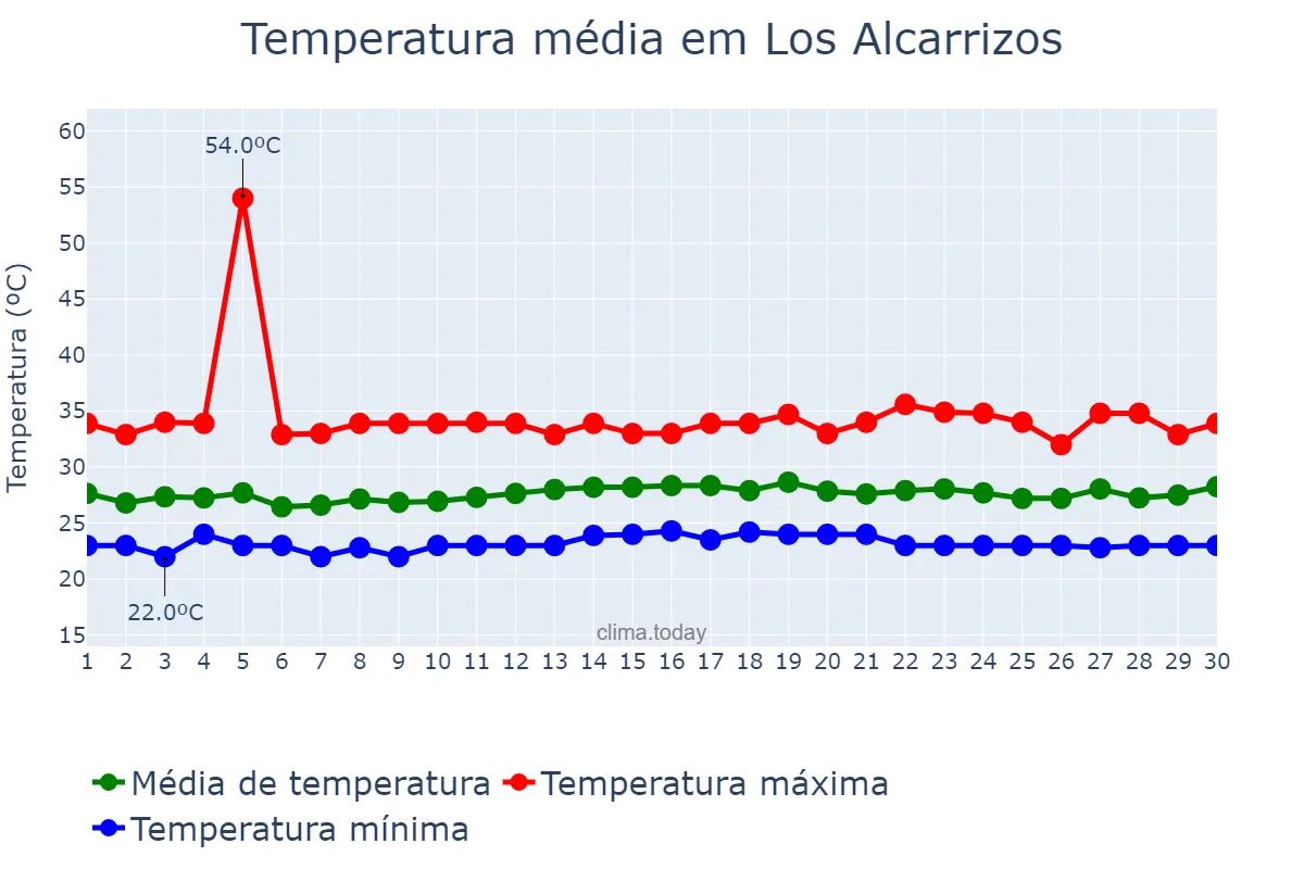 Temperatura em junho em Los Alcarrizos, Ozama, DO