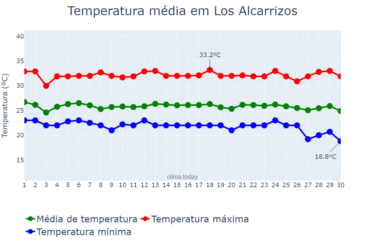 Temperatura em novembro em Los Alcarrizos, Ozama, DO