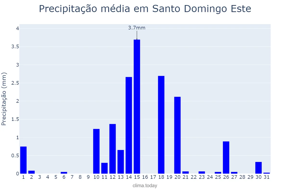 Precipitação em janeiro em Santo Domingo Este, Ozama, DO