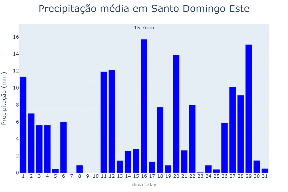 Precipitação em outubro em Santo Domingo Este, Ozama, DO