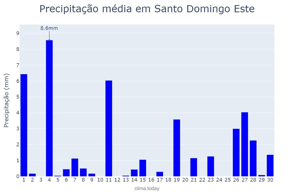 Precipitação em setembro em Santo Domingo Este, Ozama, DO