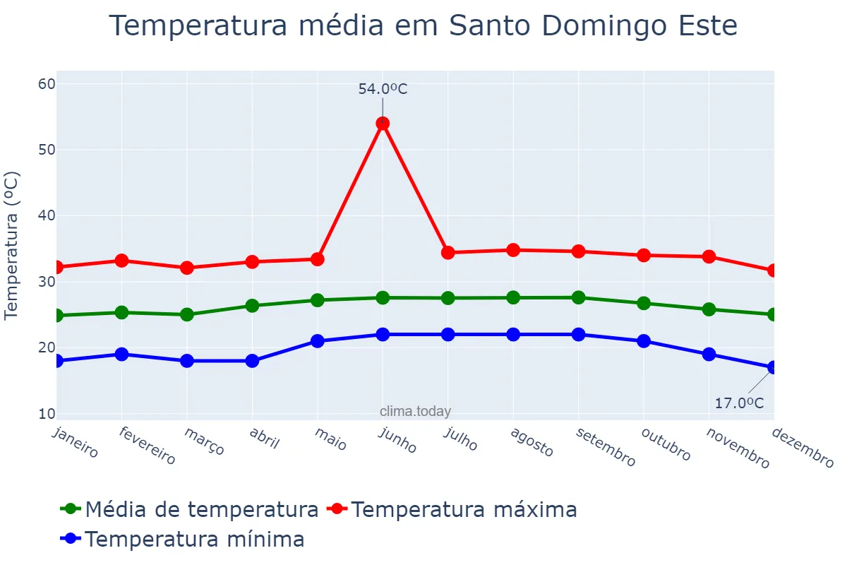 Temperatura anual em Santo Domingo Este, Ozama, DO