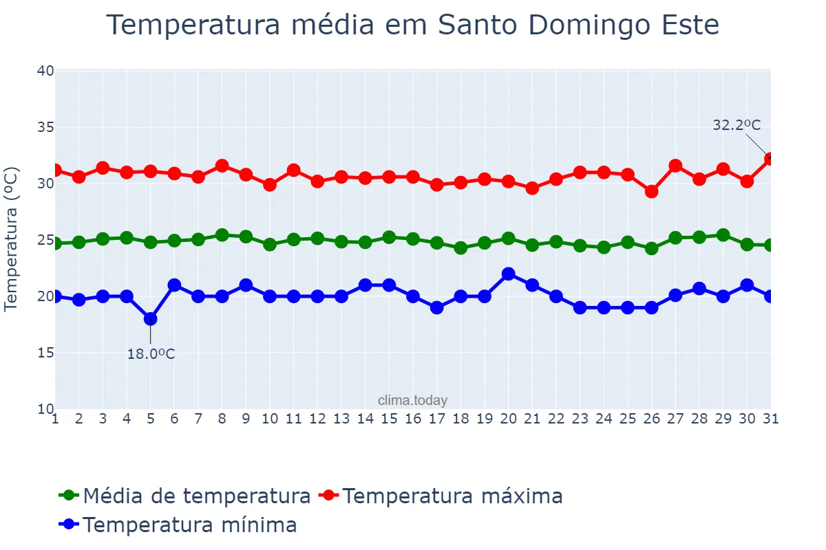 Temperatura em janeiro em Santo Domingo Este, Ozama, DO
