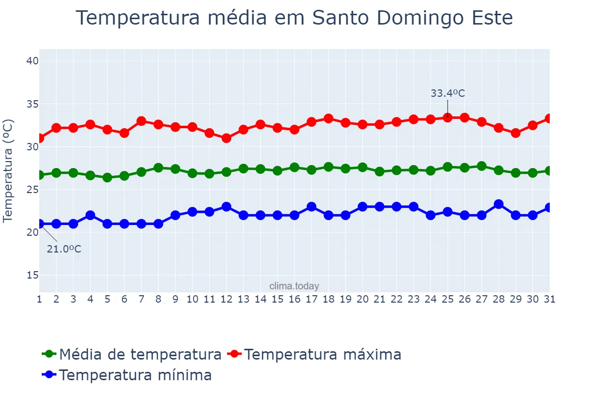 Temperatura em maio em Santo Domingo Este, Ozama, DO