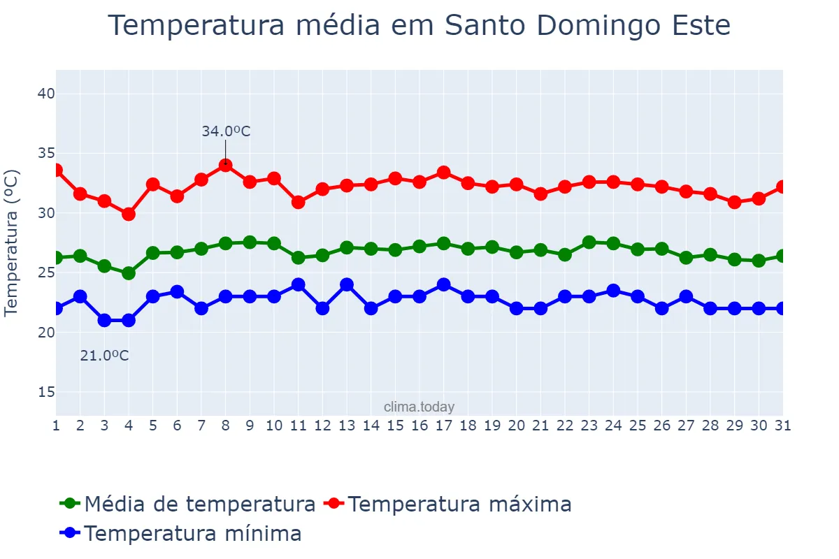Temperatura em outubro em Santo Domingo Este, Ozama, DO