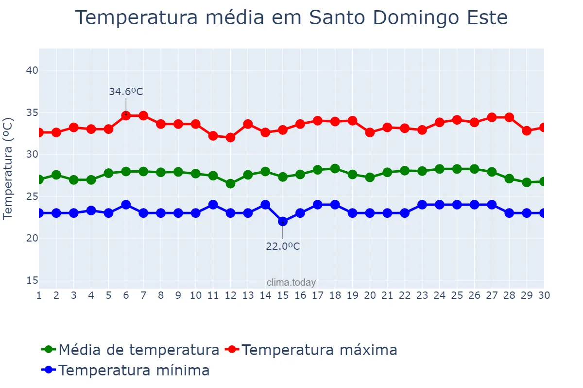 Temperatura em setembro em Santo Domingo Este, Ozama, DO
