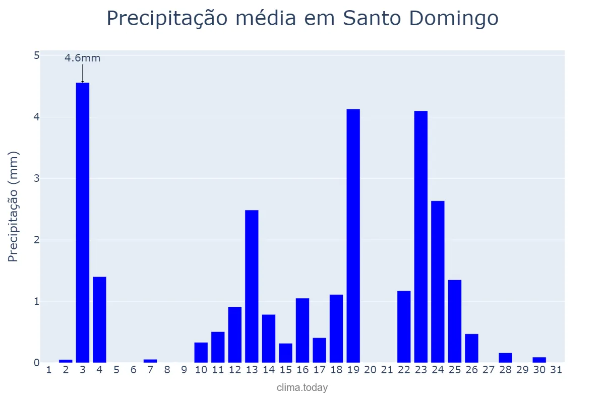 Precipitação em dezembro em Santo Domingo, Ozama, DO