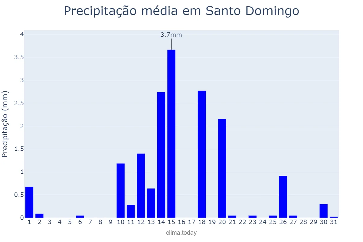 Precipitação em janeiro em Santo Domingo, Ozama, DO