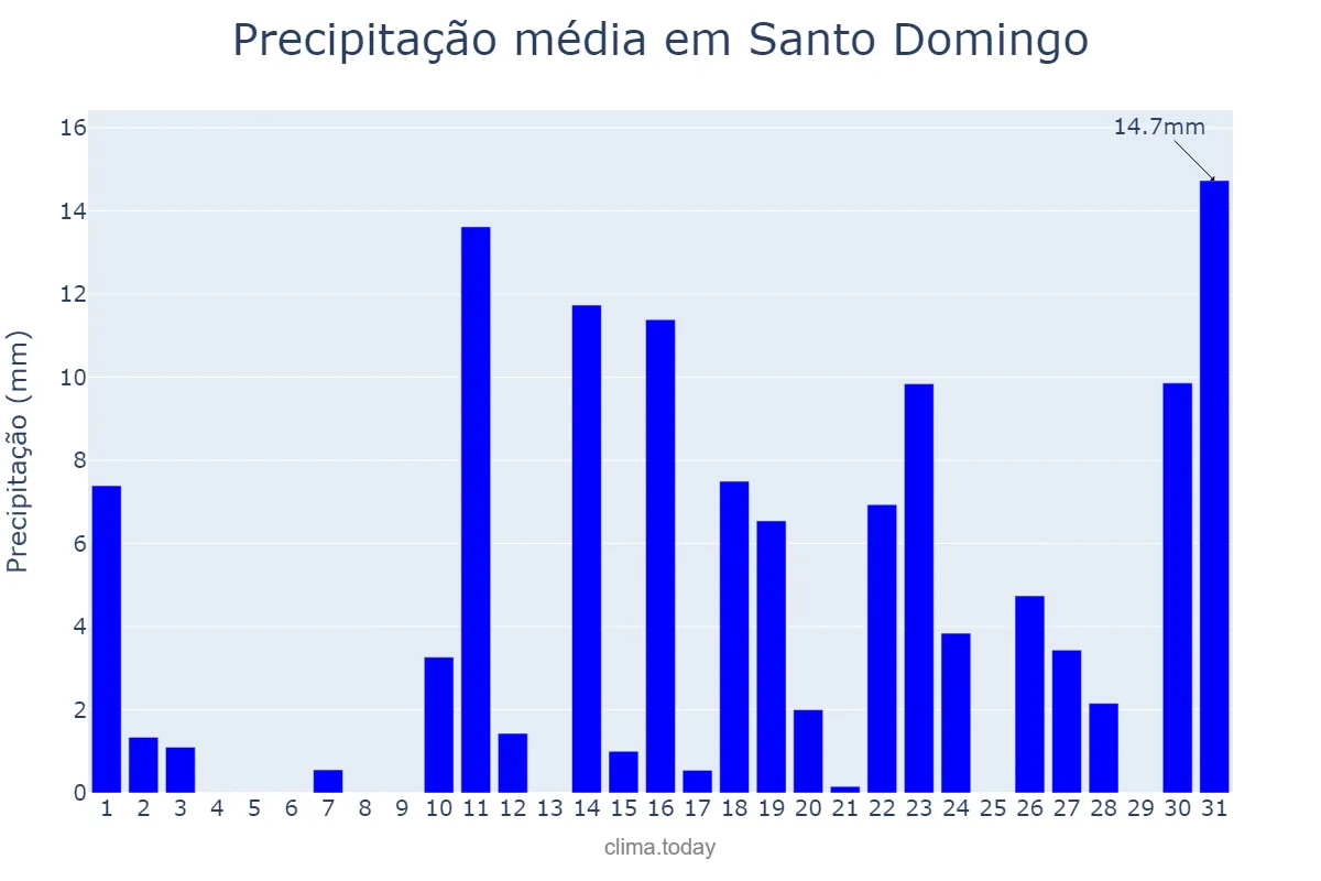 Precipitação em julho em Santo Domingo, Ozama, DO
