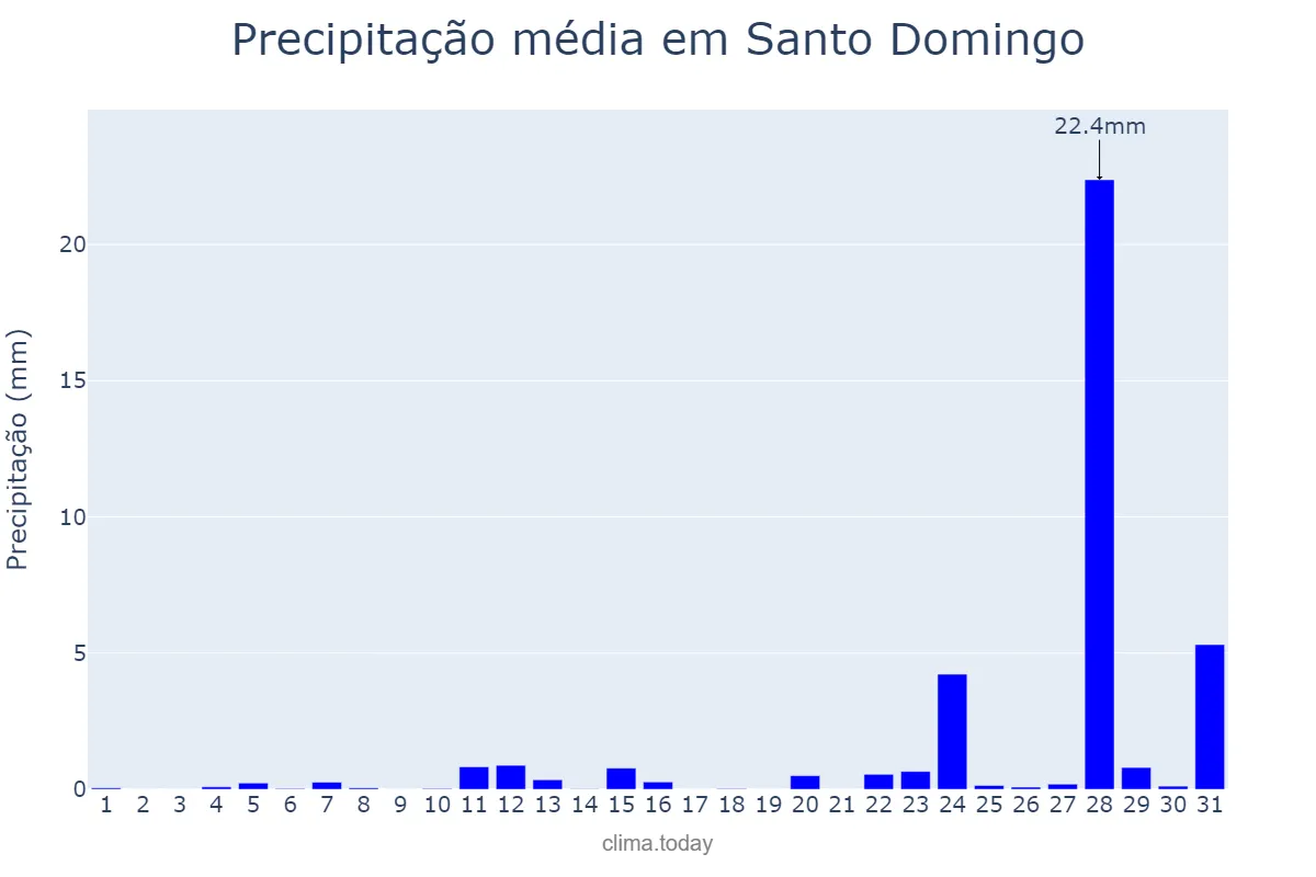 Precipitação em maio em Santo Domingo, Ozama, DO