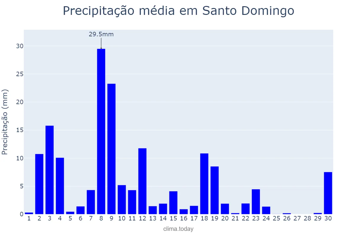 Precipitação em novembro em Santo Domingo, Ozama, DO