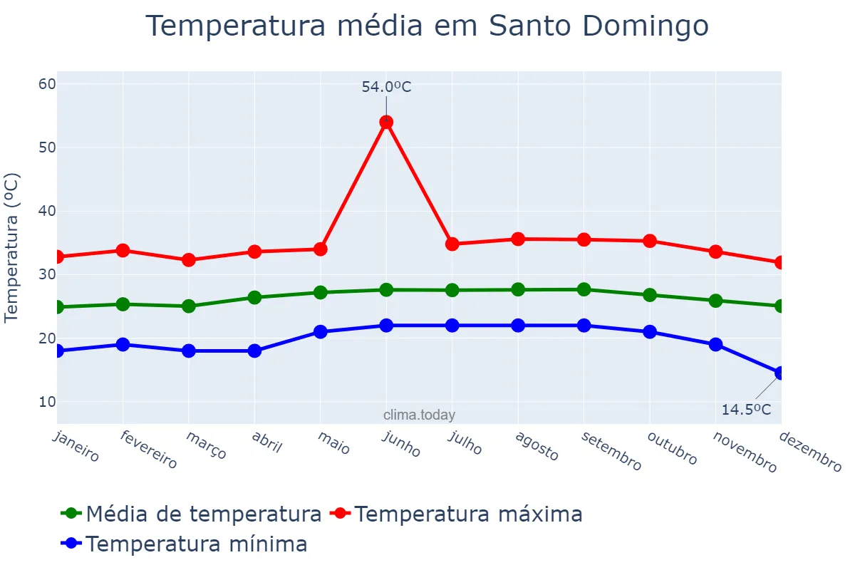 Temperatura anual em Santo Domingo, Ozama, DO