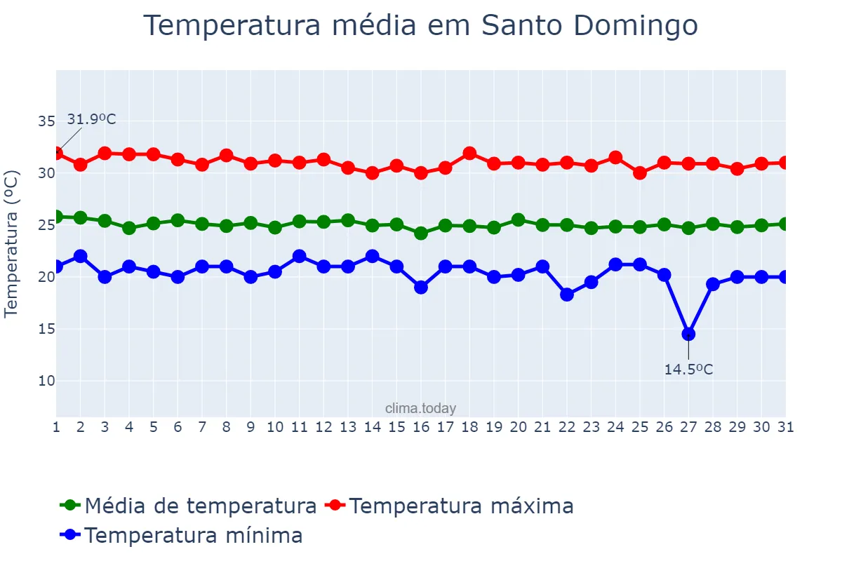 Temperatura em dezembro em Santo Domingo, Ozama, DO
