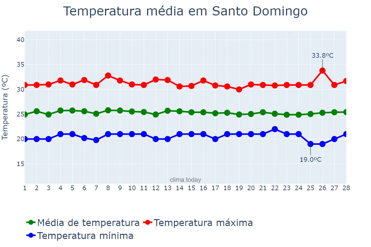 Temperatura em fevereiro em Santo Domingo, Ozama, DO