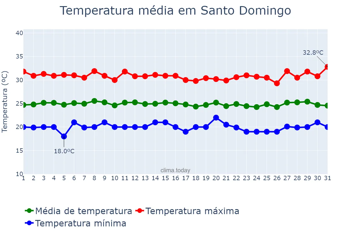 Temperatura em janeiro em Santo Domingo, Ozama, DO