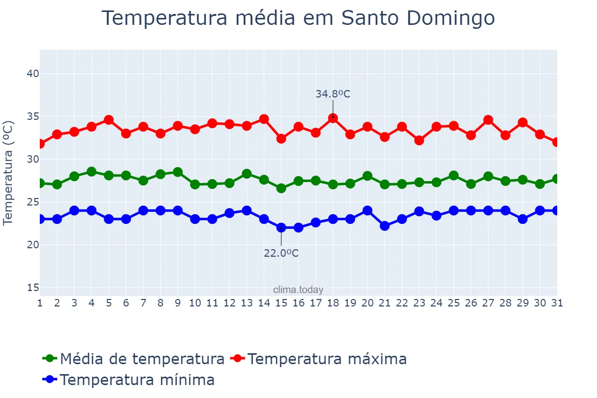 Temperatura em julho em Santo Domingo, Ozama, DO