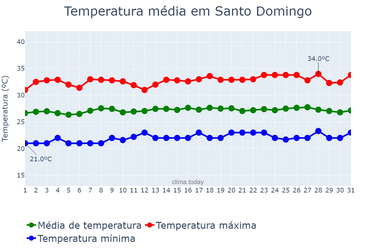 Temperatura em maio em Santo Domingo, Ozama, DO