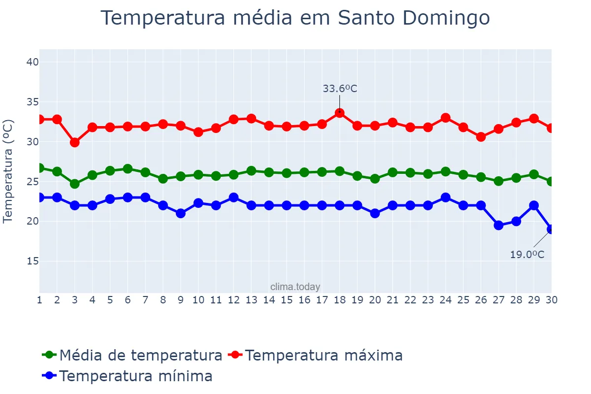 Temperatura em novembro em Santo Domingo, Ozama, DO