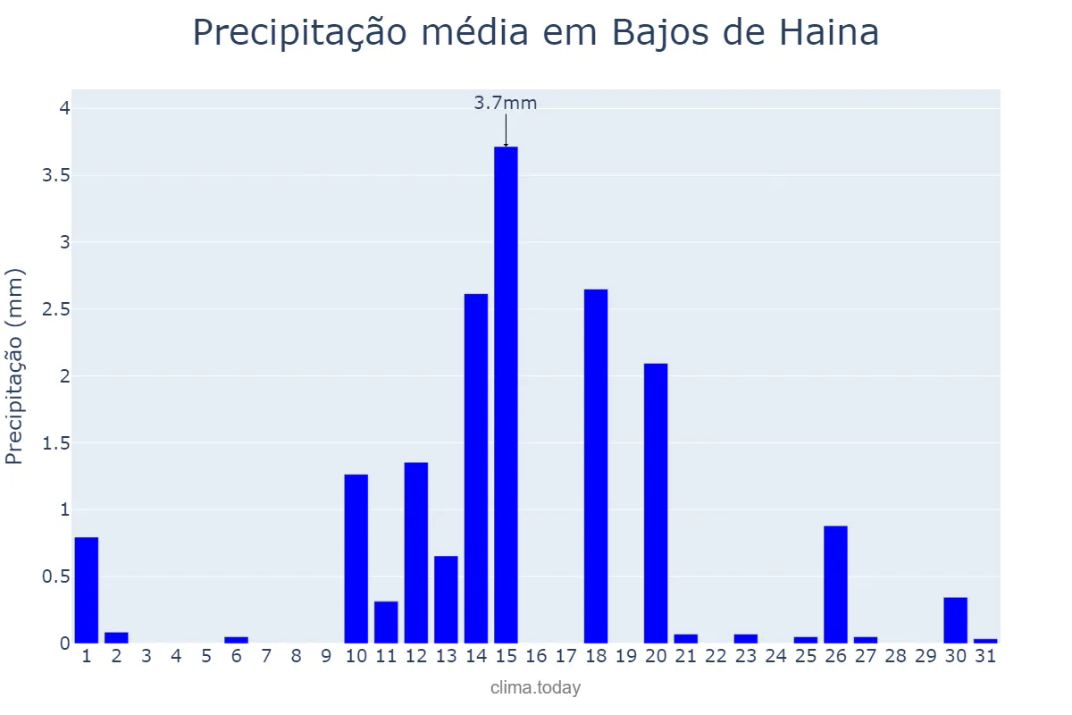 Precipitação em janeiro em Bajos de Haina, Valdesia, DO
