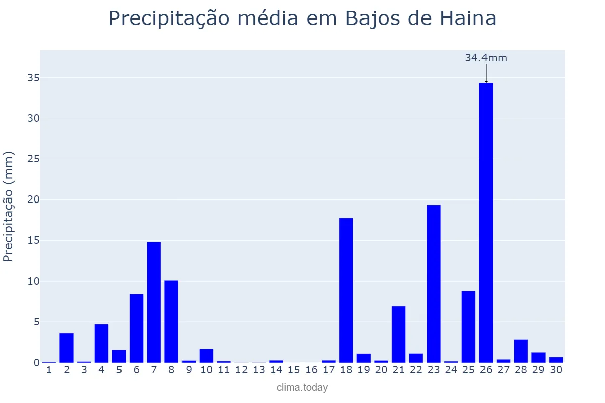 Precipitação em junho em Bajos de Haina, Valdesia, DO