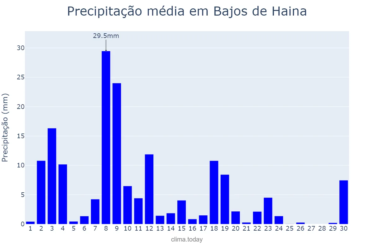 Precipitação em novembro em Bajos de Haina, Valdesia, DO