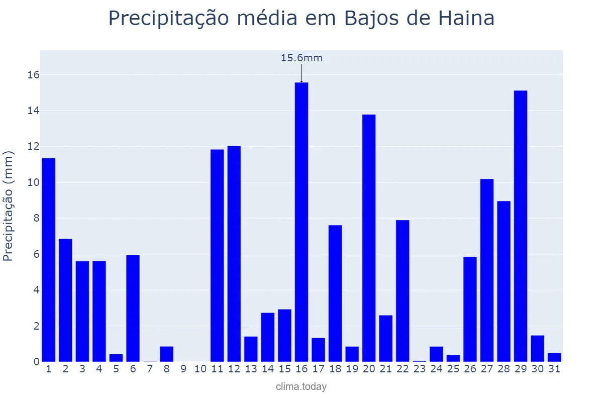 Precipitação em outubro em Bajos de Haina, Valdesia, DO