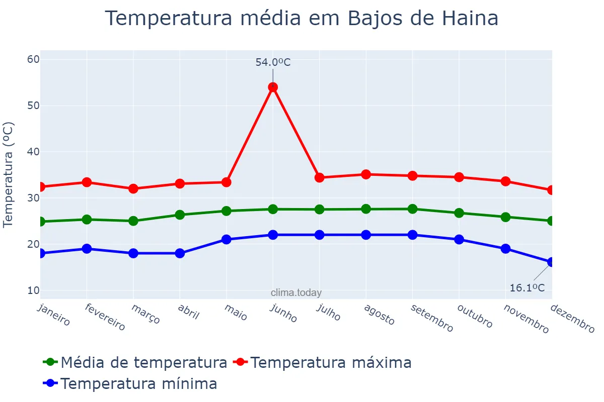 Temperatura anual em Bajos de Haina, Valdesia, DO