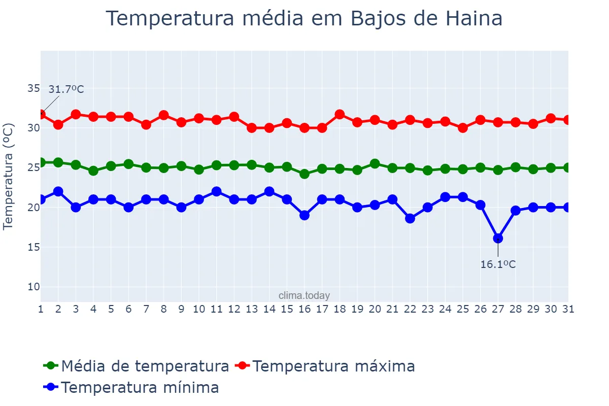 Temperatura em dezembro em Bajos de Haina, Valdesia, DO