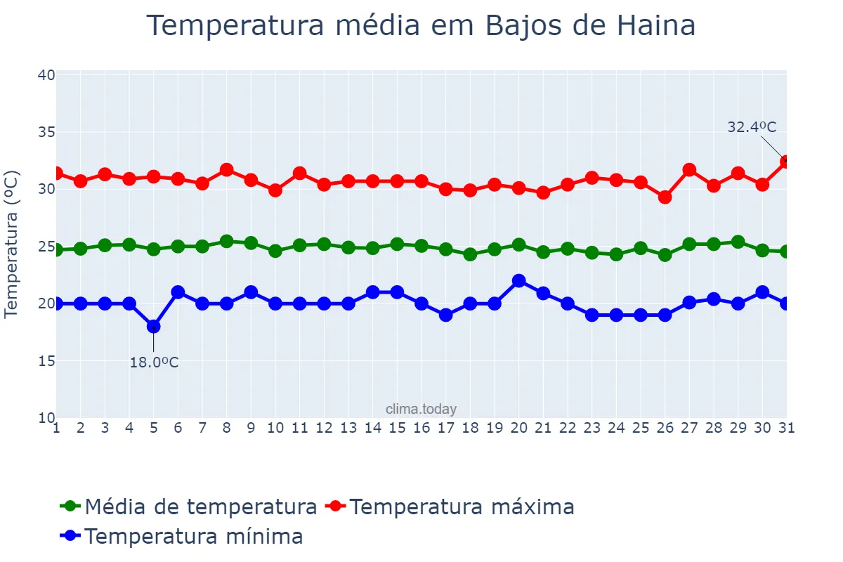 Temperatura em janeiro em Bajos de Haina, Valdesia, DO