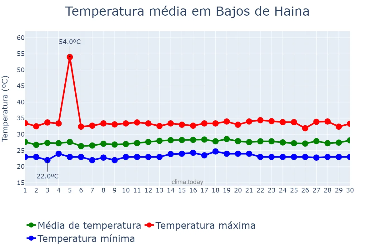 Temperatura em junho em Bajos de Haina, Valdesia, DO