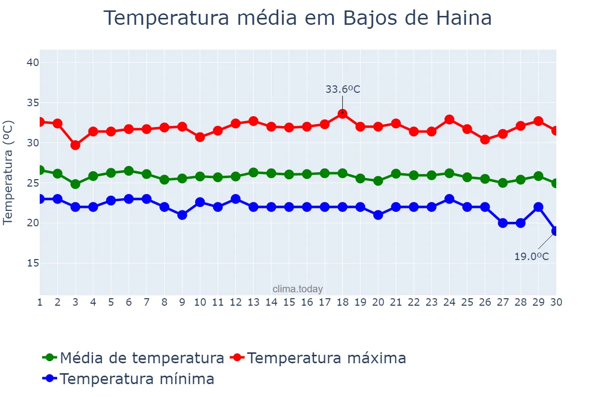 Temperatura em novembro em Bajos de Haina, Valdesia, DO