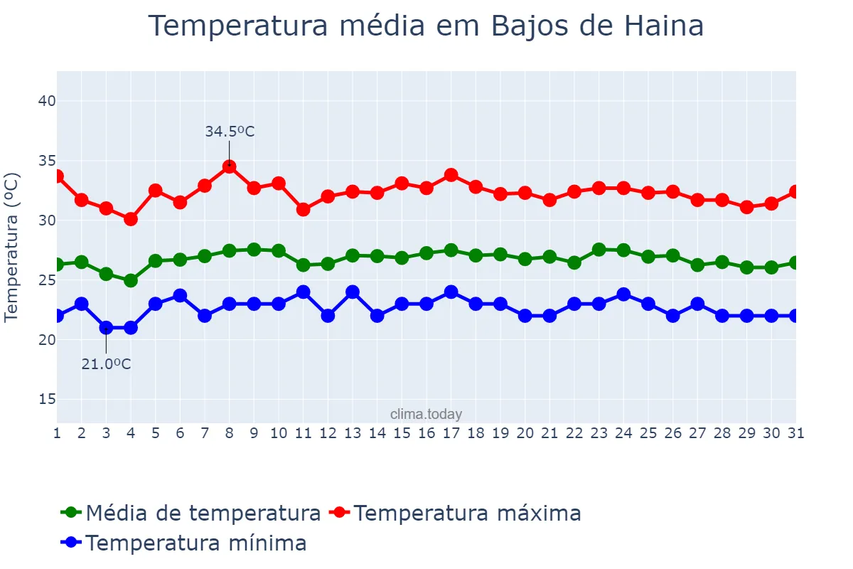Temperatura em outubro em Bajos de Haina, Valdesia, DO