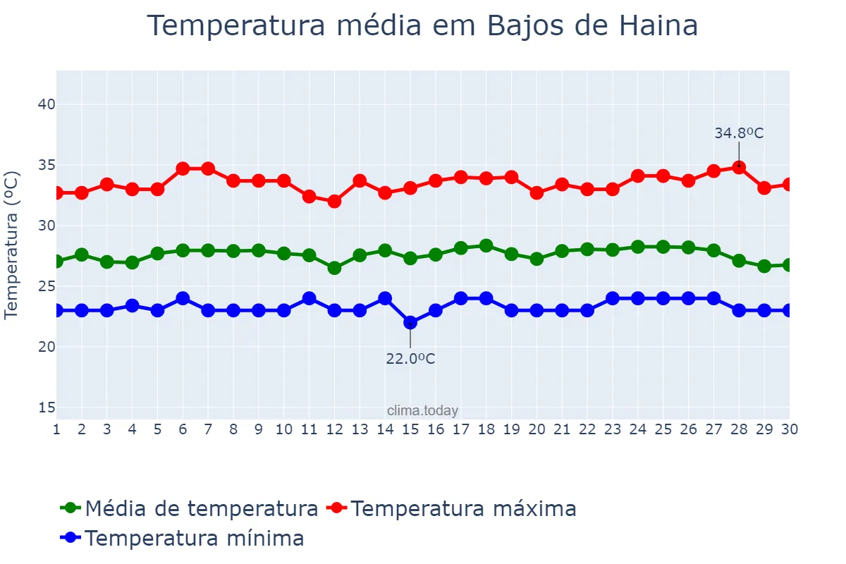 Temperatura em setembro em Bajos de Haina, Valdesia, DO