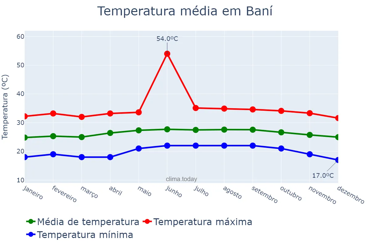Temperatura anual em Baní, Valdesia, DO