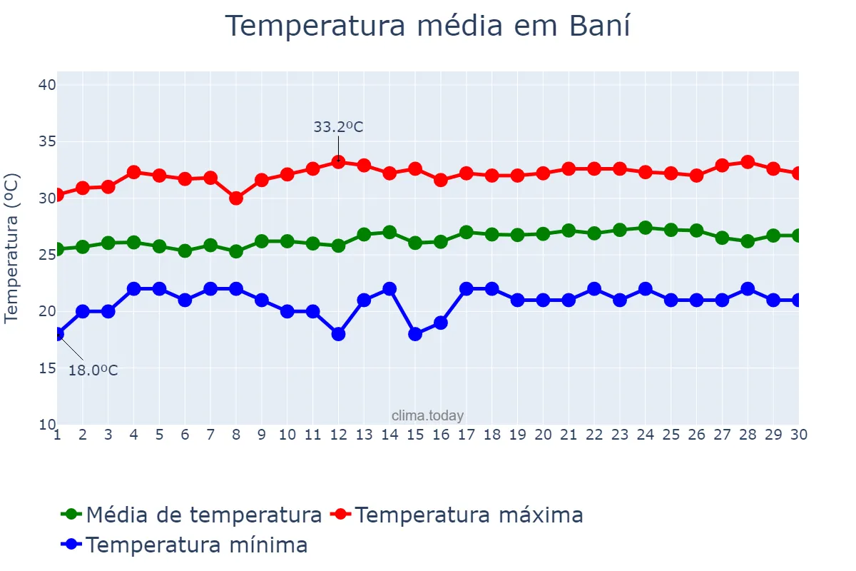 Temperatura em abril em Baní, Valdesia, DO