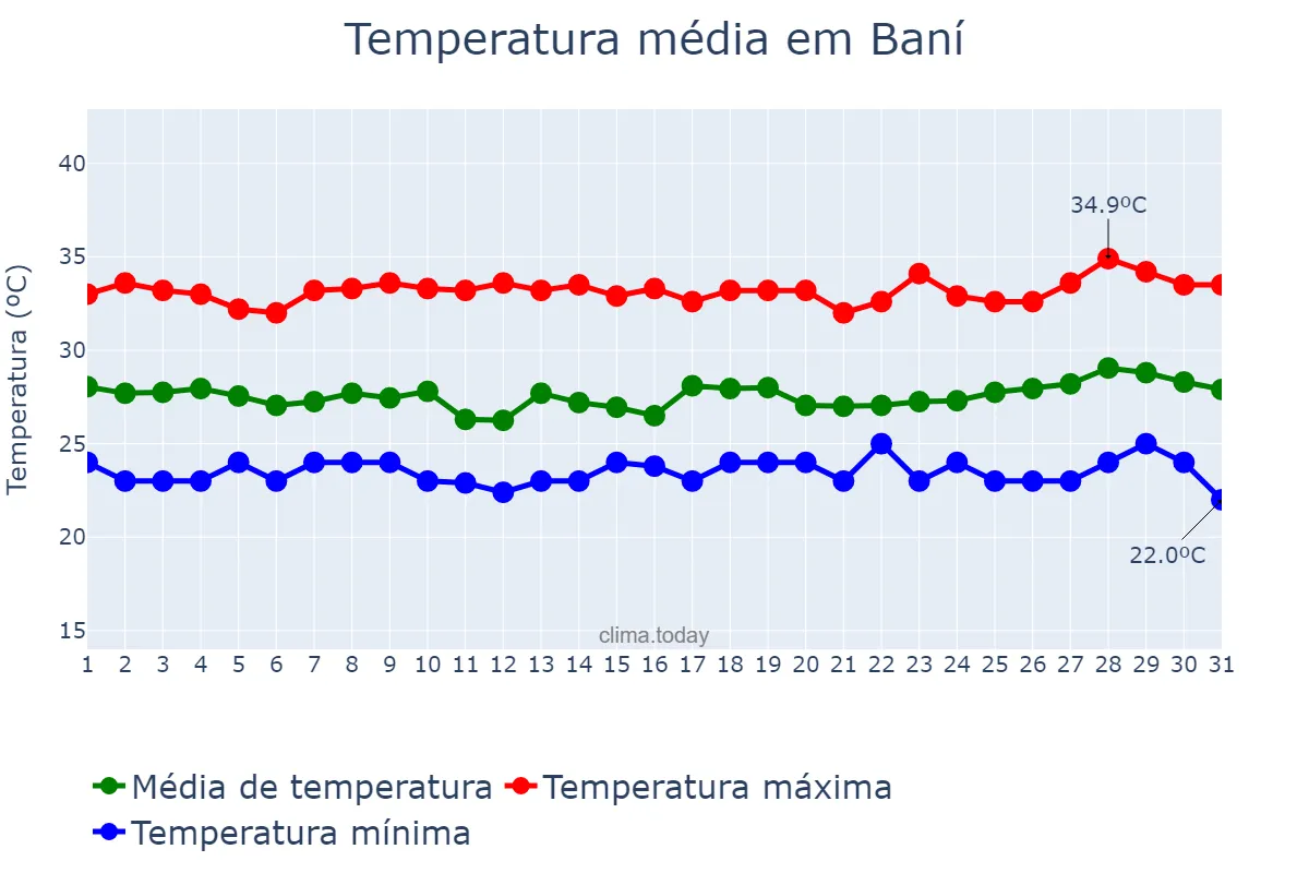Temperatura em agosto em Baní, Valdesia, DO