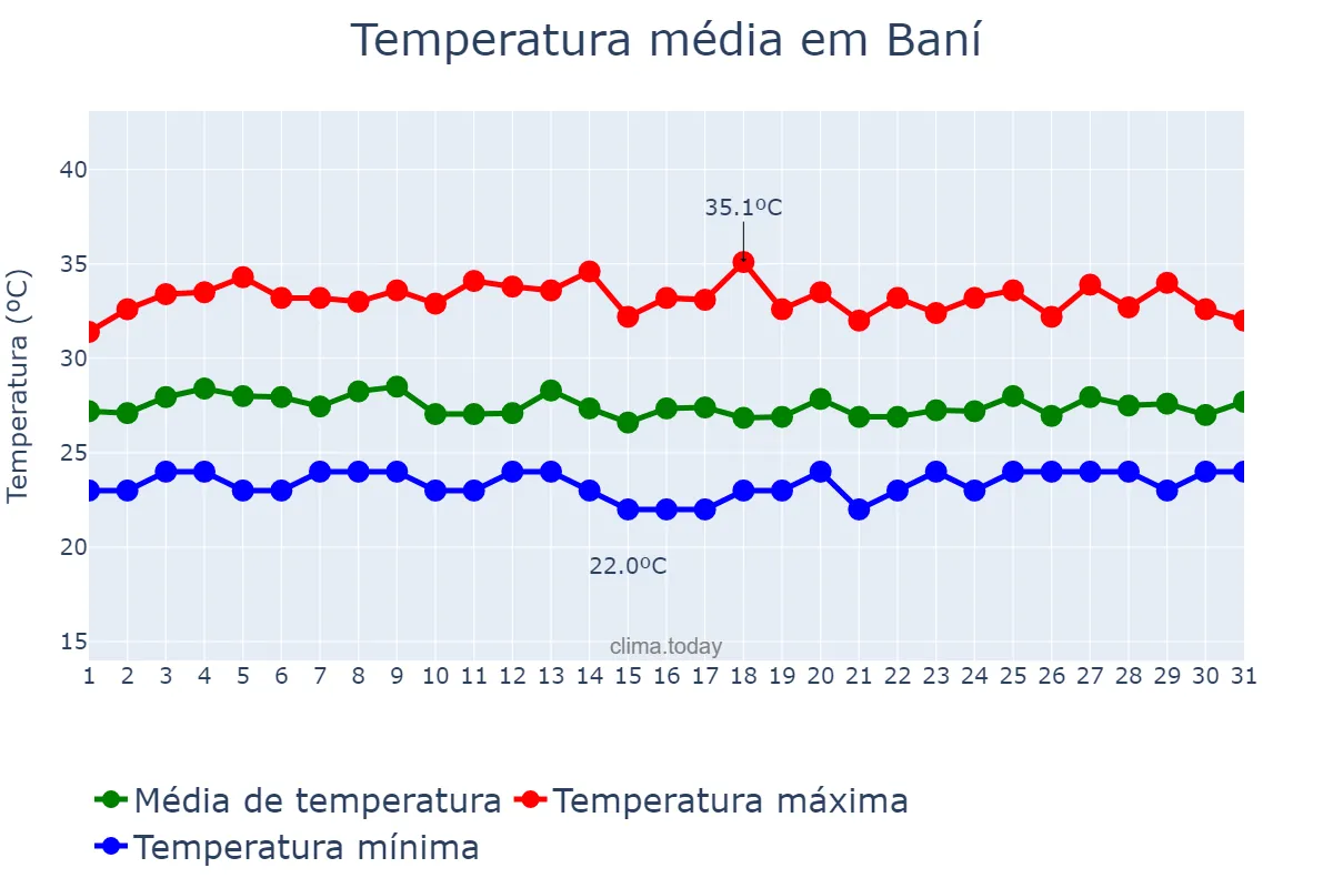 Temperatura em julho em Baní, Valdesia, DO
