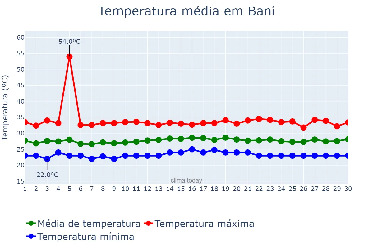 Temperatura em junho em Baní, Valdesia, DO