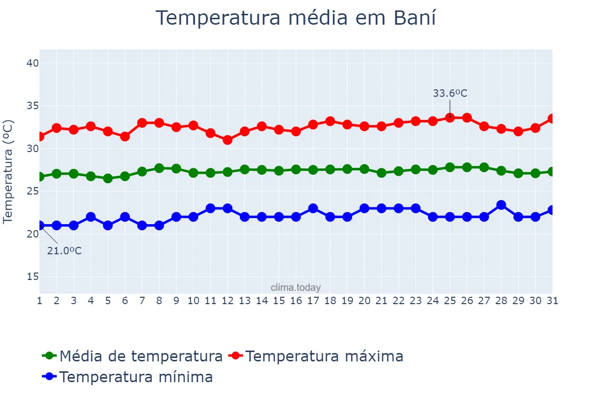Temperatura em maio em Baní, Valdesia, DO