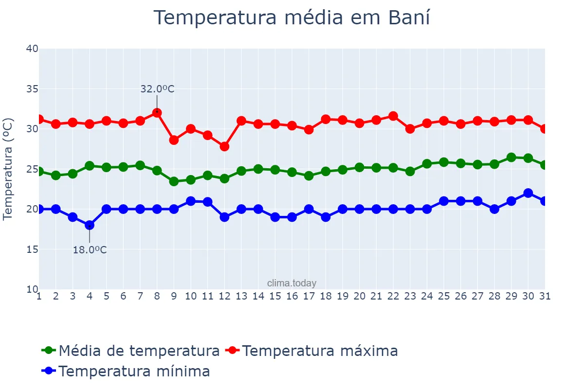 Temperatura em marco em Baní, Valdesia, DO