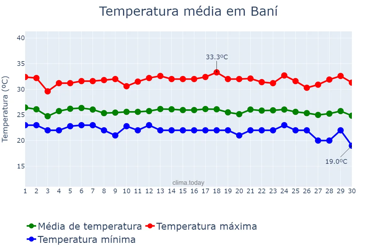 Temperatura em novembro em Baní, Valdesia, DO