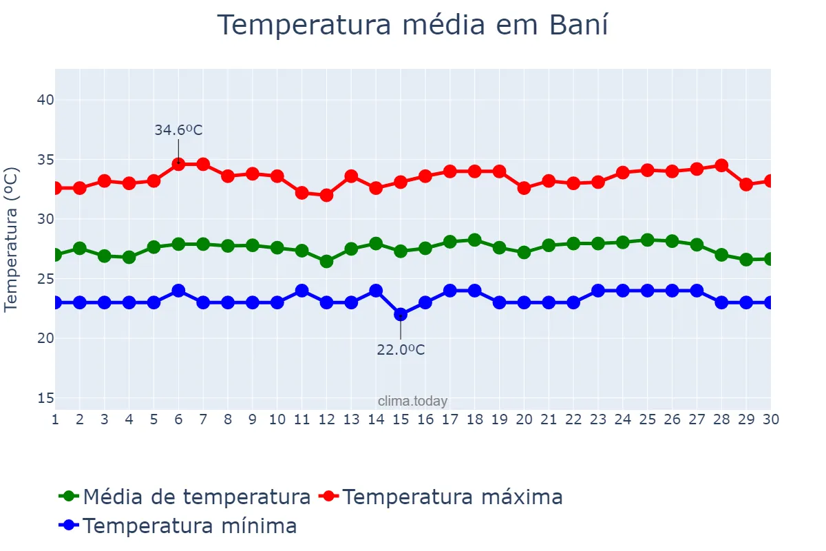 Temperatura em setembro em Baní, Valdesia, DO