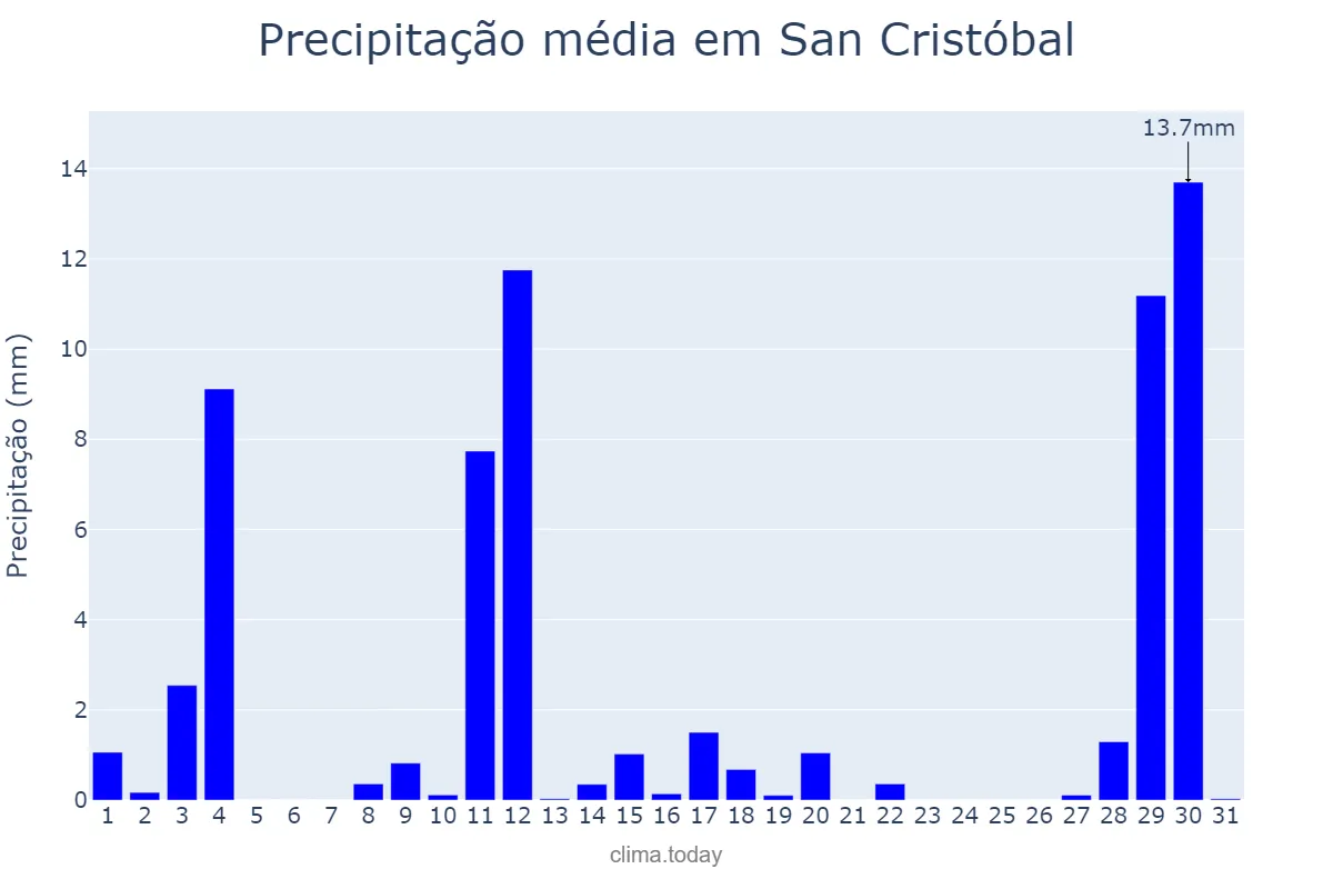 Precipitação em agosto em San Cristóbal, Valdesia, DO